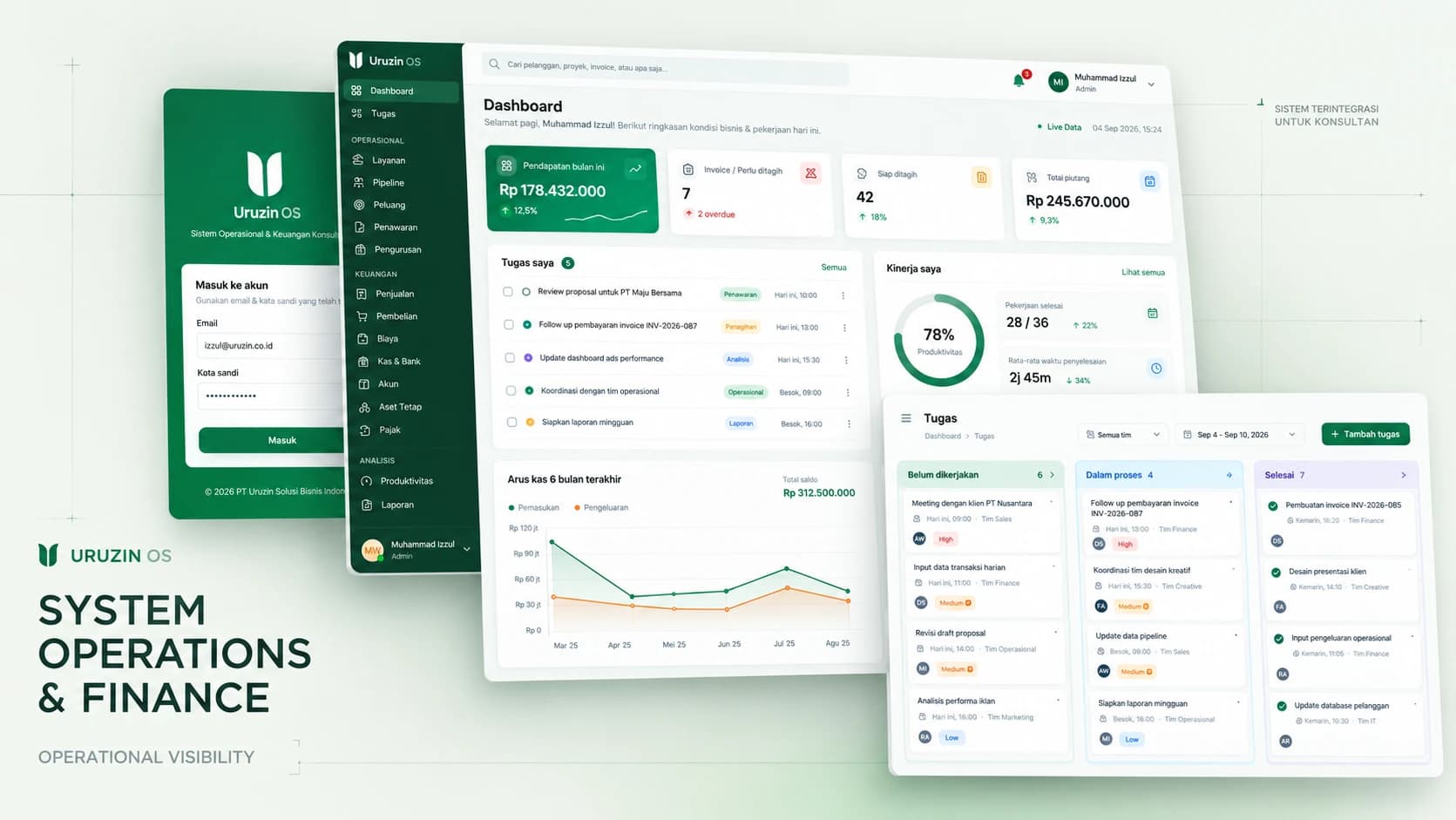 Uruzin OS: halaman login, dashboard pendapatan dan piutang, serta papan tugas per tim